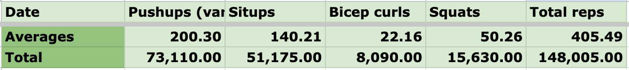 Daily Averages & Totals
