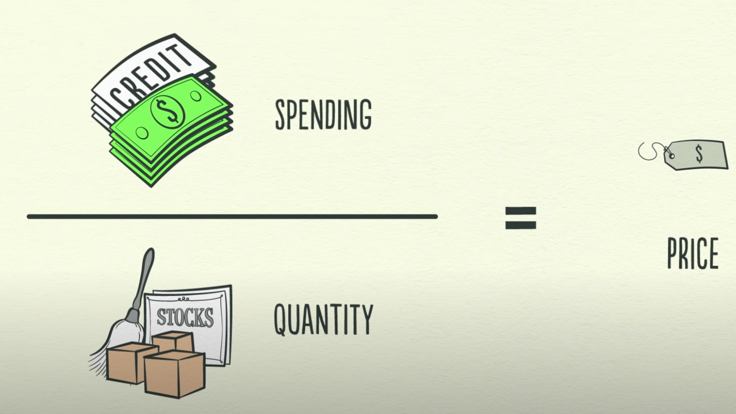 A price is determined by the total spending and total goods, services and financial assets produced
