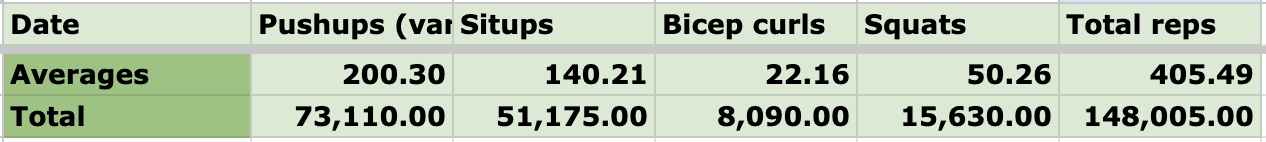 Daily Averages & Totals